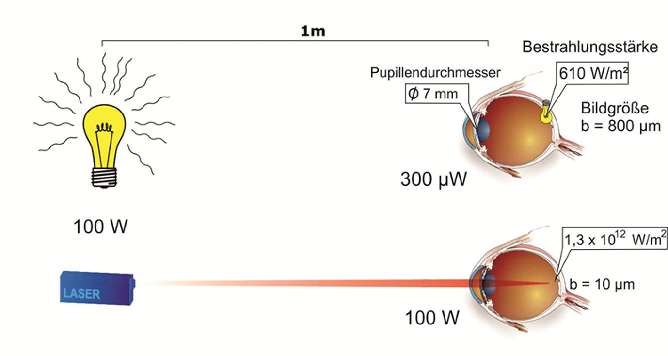 Laser-Gl-hlampe